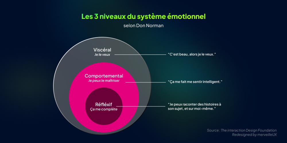 les trois niveaux du système émotionnel selon Don Norman