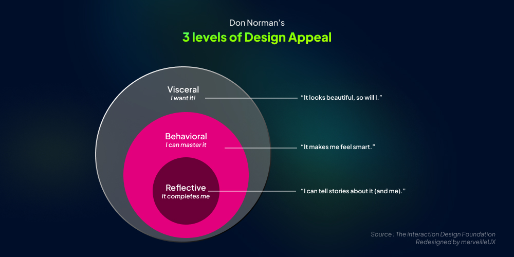 the three levels of the emotional system according to Don Norman