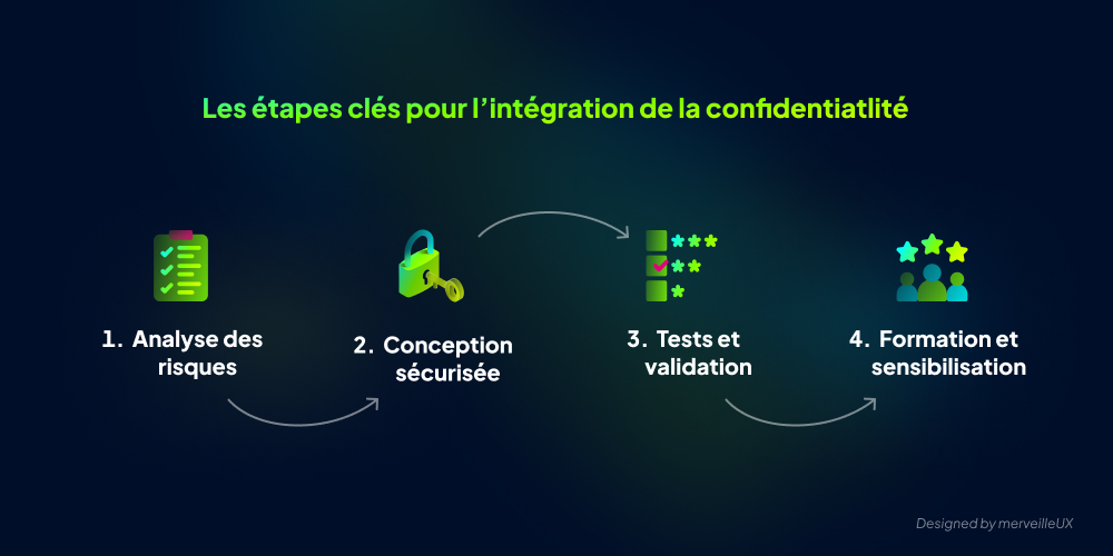 Les étapes clés pour l'intégration de la confidentialité : Analyse des risques, Conception sécurisée, Tests et validation, Formation et sensibilisation.