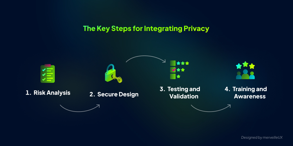 Key steps for integrating privacy: Risk Analysis, Secure Design, Testing and Validation, Training and Awareness.