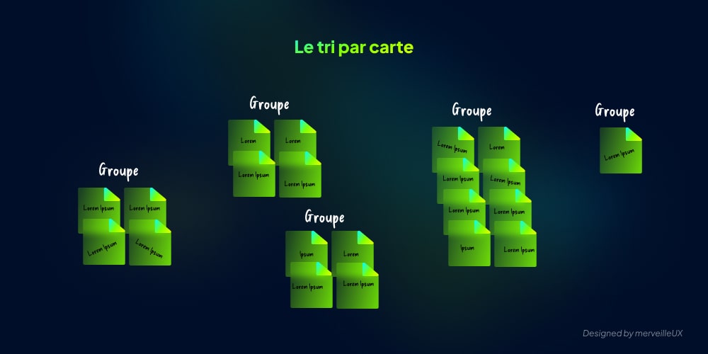 Schéma : exemple de tri par cartes, regroupement d'informations par thème