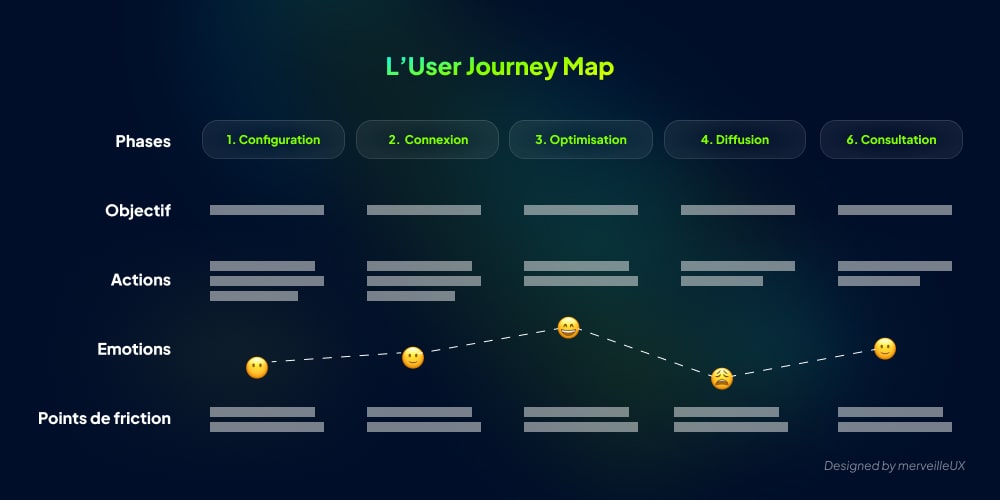 Exemple de User Journey Map : visualisation du parcours utilisateur, phases, objectifs, actions, émotions, points de friction