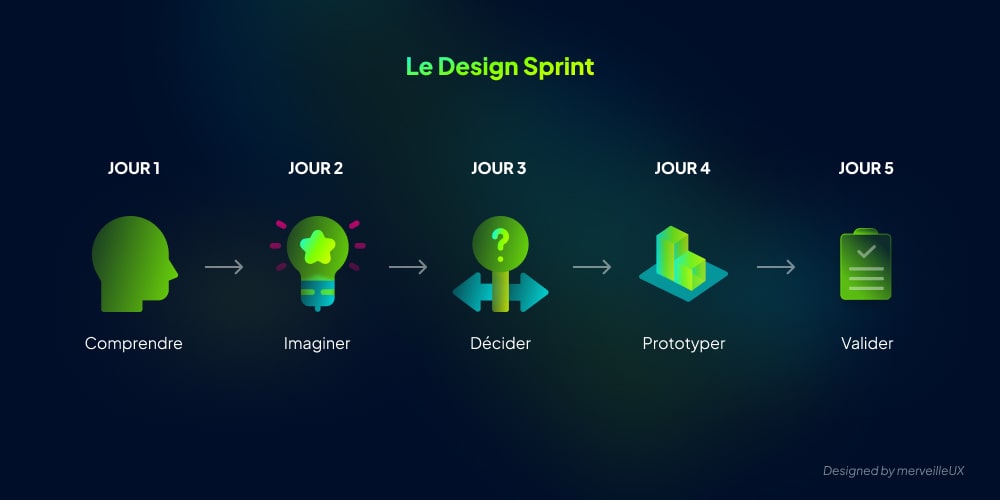 Design Sprint : les 5 étapes clés pour prototyper rapidement votre SaaS