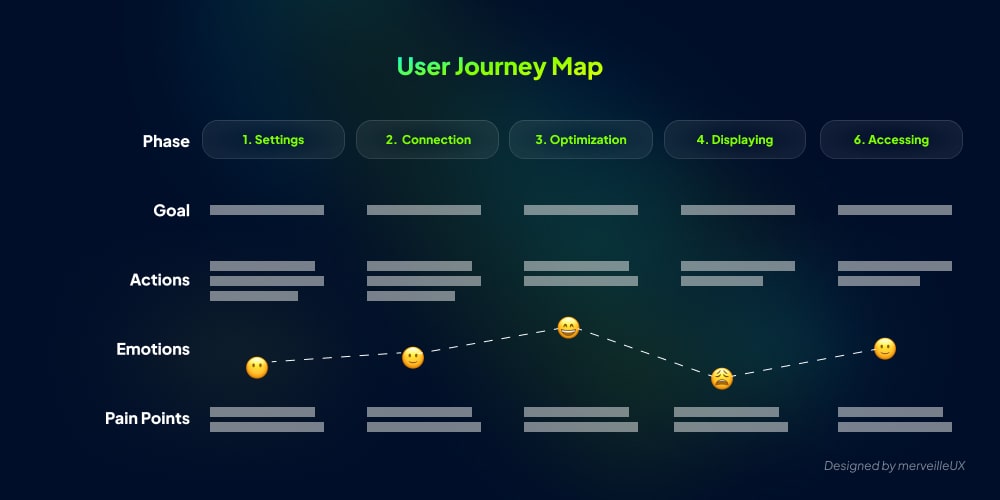 Example of a User Journey Map: visualization of the user journey, phases, objectives, actions, emotions, friction points