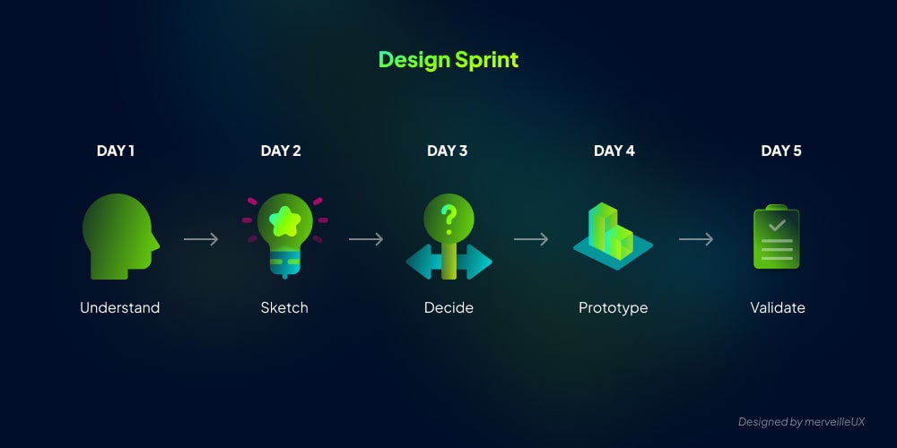 Design Sprint: the 5 key steps to quickly prototyping your SaaS