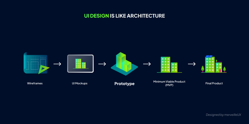 UI design is like architecture. An infographic illustrating the analogy of UI design to architecture.