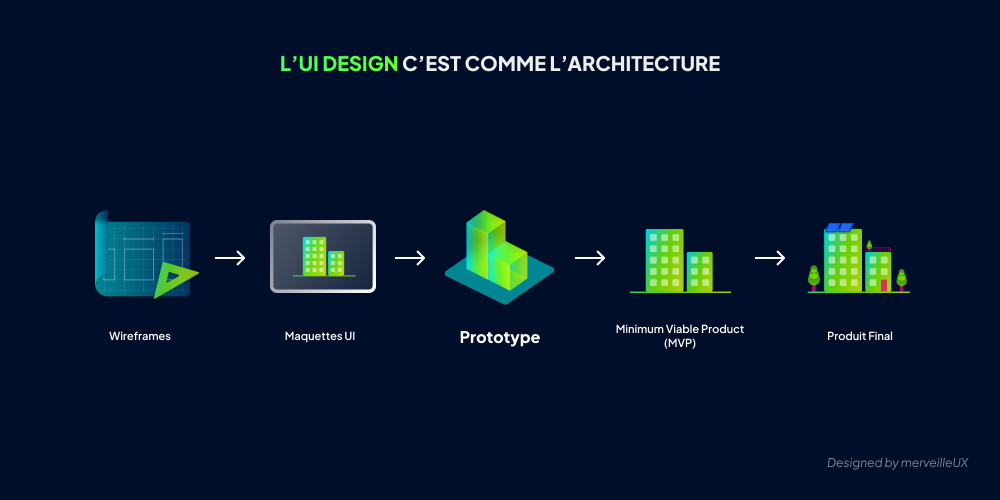 L'UI Design c'est comme l'architecture. Une infographie illustrant l'analogie de la conception d'interface utilisateur avec l'architecture en français.