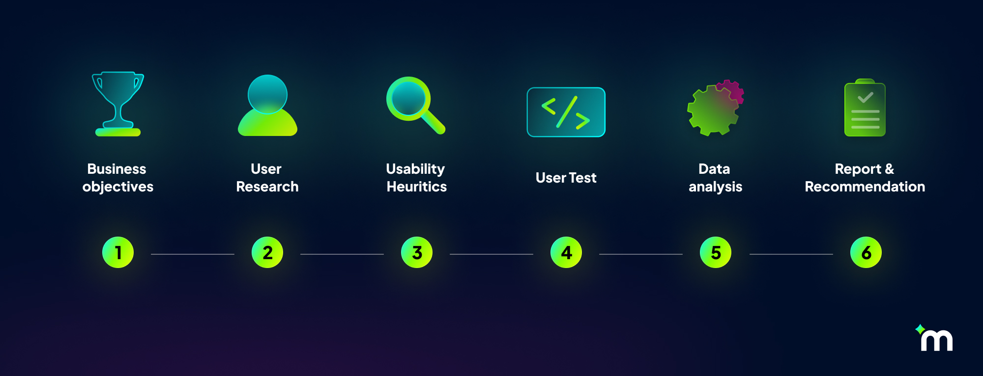 Key steps of a UX audit